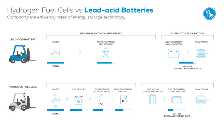 Hydrogen Fuel Cell Infographic