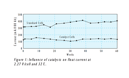 Influence of catalysts on float current
